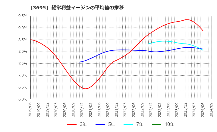 3695 ＧＭＯリサーチ＆ＡＩ(株): 経常利益マージンの平均値の推移