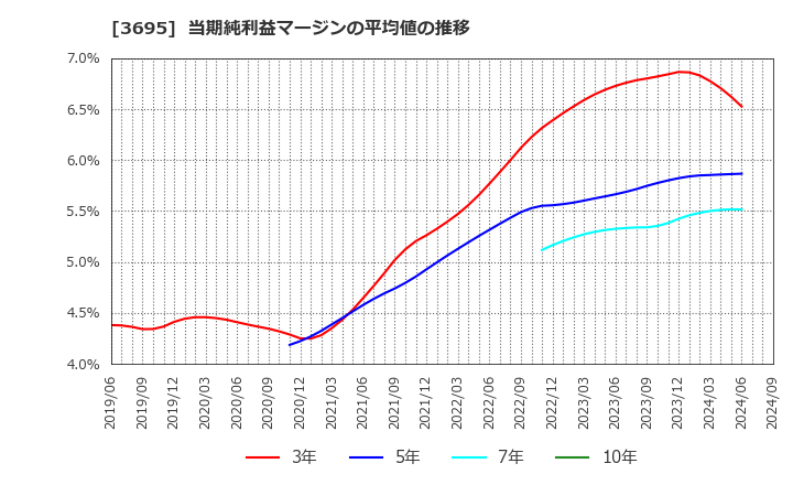 3695 ＧＭＯリサーチ＆ＡＩ(株): 当期純利益マージンの平均値の推移