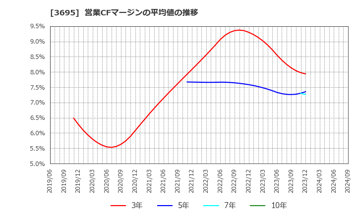 3695 ＧＭＯリサーチ＆ＡＩ(株): 営業CFマージンの平均値の推移