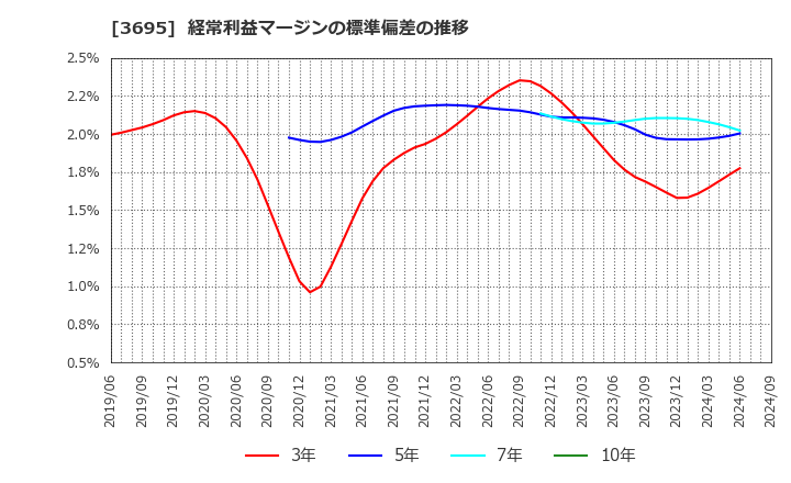 3695 ＧＭＯリサーチ＆ＡＩ(株): 経常利益マージンの標準偏差の推移