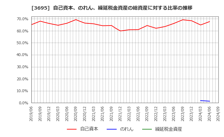 3695 ＧＭＯリサーチ＆ＡＩ(株): 自己資本、のれん、繰延税金資産の総資産に対する比率の推移