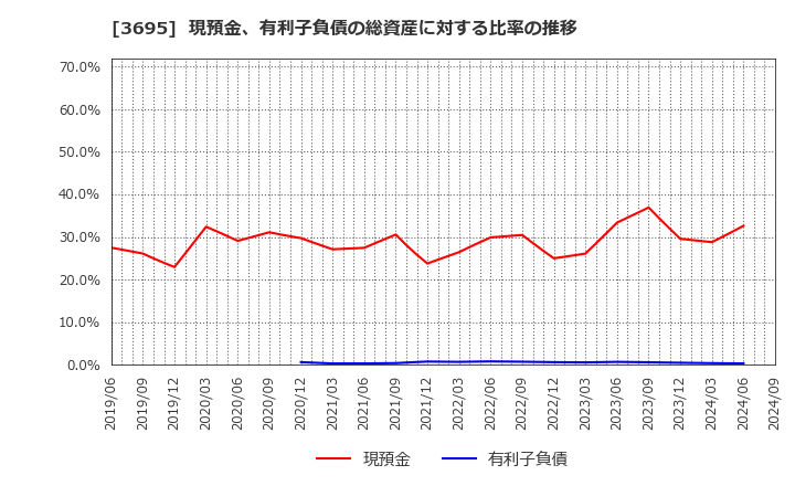 3695 ＧＭＯリサーチ＆ＡＩ(株): 現預金、有利子負債の総資産に対する比率の推移