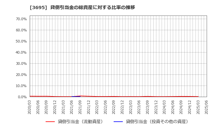 3695 ＧＭＯリサーチ＆ＡＩ(株): 貸倒引当金の総資産に対する比率の推移