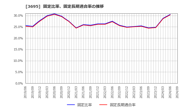 3695 ＧＭＯリサーチ＆ＡＩ(株): 固定比率、固定長期適合率の推移