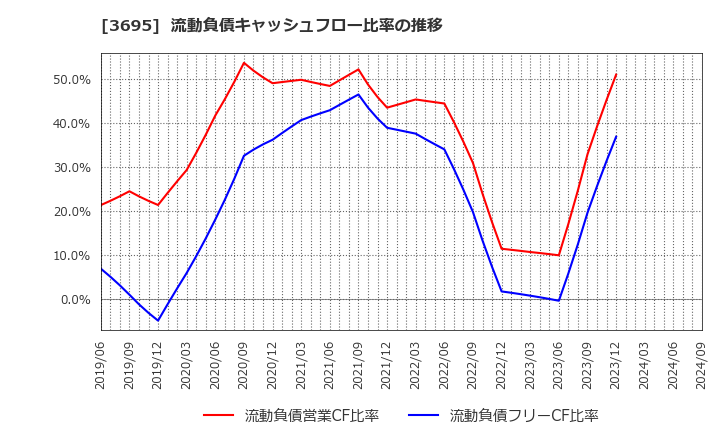 3695 ＧＭＯリサーチ＆ＡＩ(株): 流動負債キャッシュフロー比率の推移