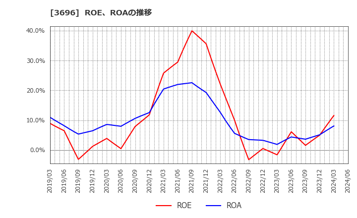 3696 (株)セレス: ROE、ROAの推移