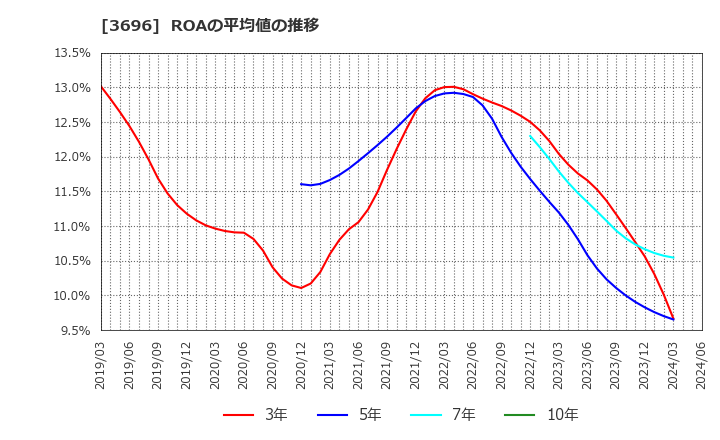 3696 (株)セレス: ROAの平均値の推移