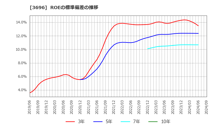 3696 (株)セレス: ROEの標準偏差の推移