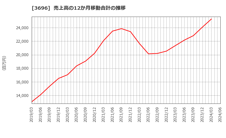 3696 (株)セレス: 売上高の12か月移動合計の推移