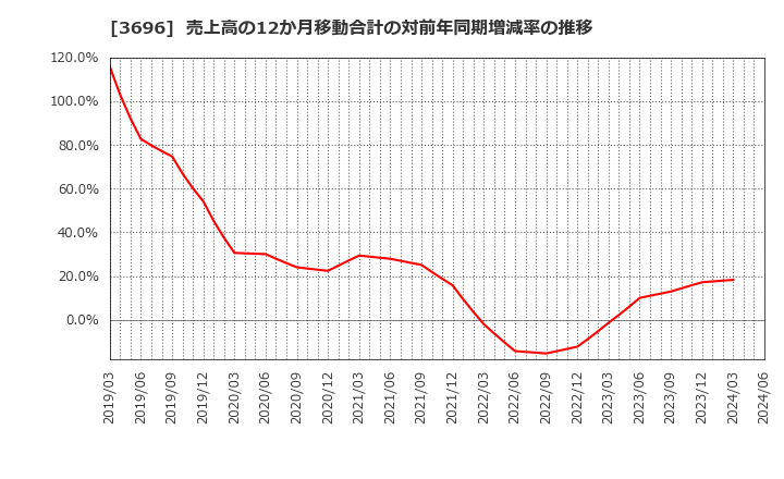 3696 (株)セレス: 売上高の12か月移動合計の対前年同期増減率の推移