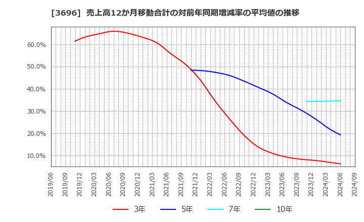 3696 (株)セレス: 売上高12か月移動合計の対前年同期増減率の平均値の推移