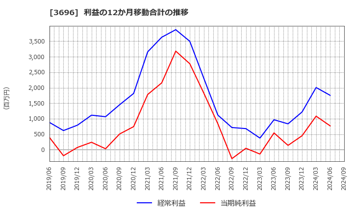 3696 (株)セレス: 利益の12か月移動合計の推移