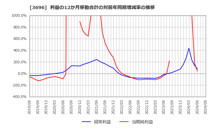 3696 (株)セレス: 利益の12か月移動合計の対前年同期増減率の推移