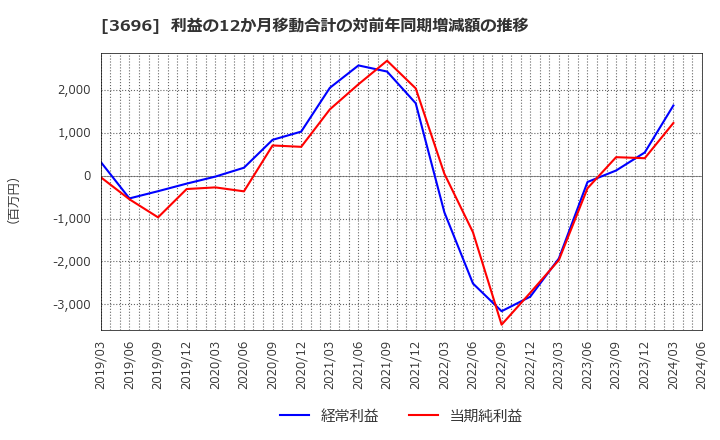 3696 (株)セレス: 利益の12か月移動合計の対前年同期増減額の推移