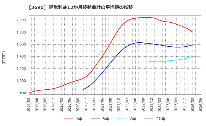 3696 (株)セレス: 経常利益12か月移動合計の平均値の推移