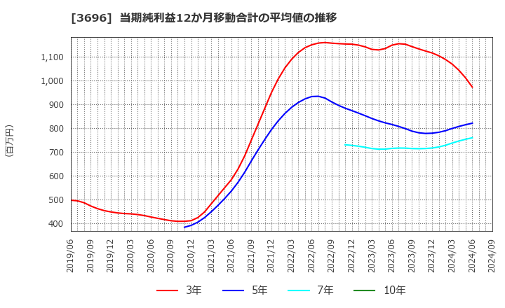 3696 (株)セレス: 当期純利益12か月移動合計の平均値の推移