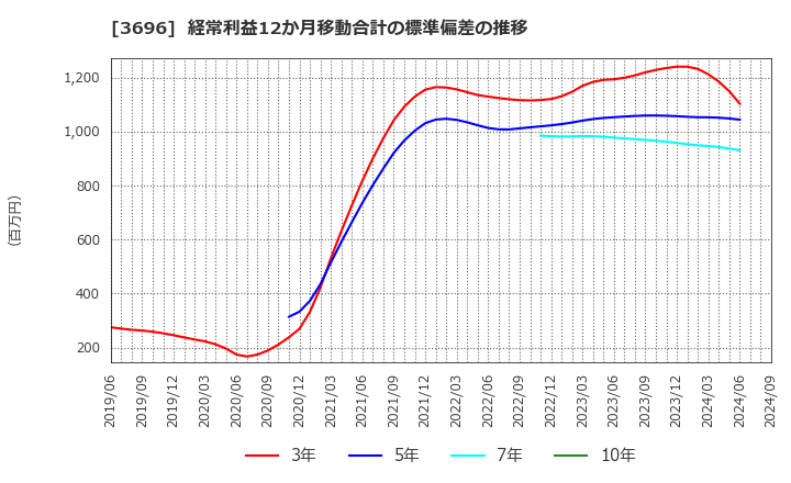 3696 (株)セレス: 経常利益12か月移動合計の標準偏差の推移