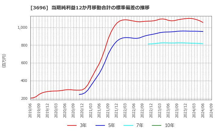 3696 (株)セレス: 当期純利益12か月移動合計の標準偏差の推移