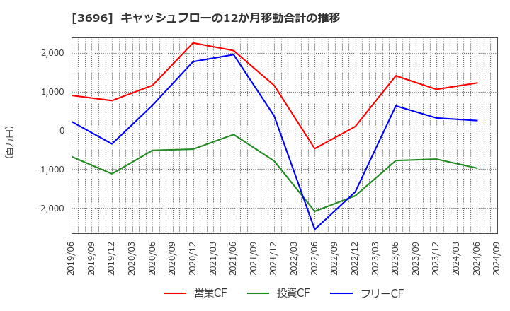 3696 (株)セレス: キャッシュフローの12か月移動合計の推移