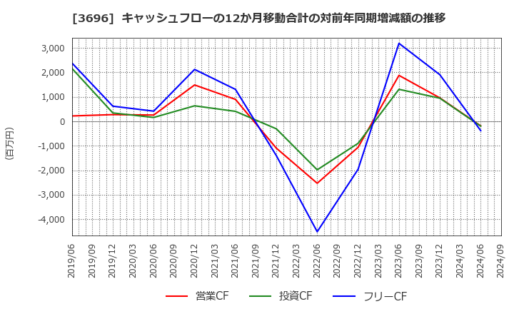 3696 (株)セレス: キャッシュフローの12か月移動合計の対前年同期増減額の推移