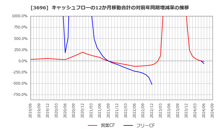 3696 (株)セレス: キャッシュフローの12か月移動合計の対前年同期増減率の推移