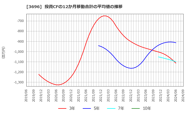 3696 (株)セレス: 投資CFの12か月移動合計の平均値の推移