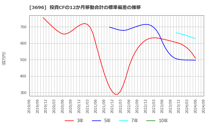 3696 (株)セレス: 投資CFの12か月移動合計の標準偏差の推移