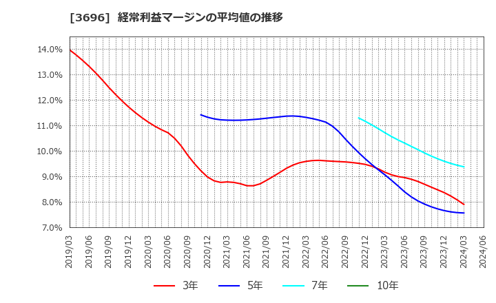 3696 (株)セレス: 経常利益マージンの平均値の推移