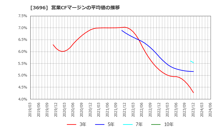 3696 (株)セレス: 営業CFマージンの平均値の推移