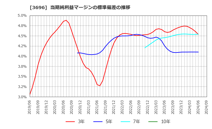 3696 (株)セレス: 当期純利益マージンの標準偏差の推移