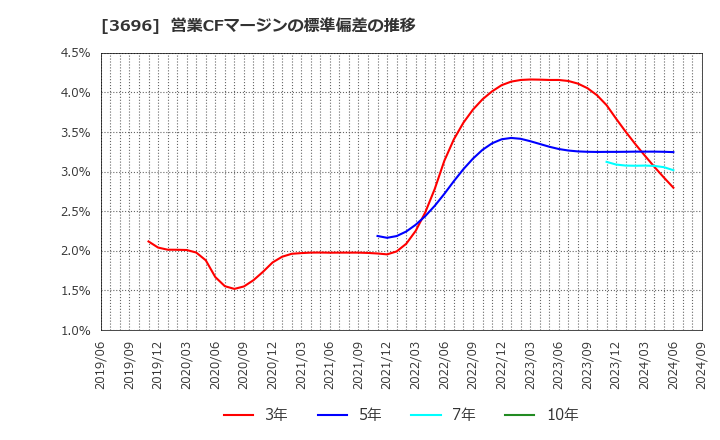 3696 (株)セレス: 営業CFマージンの標準偏差の推移