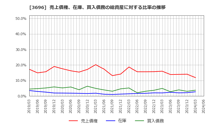 3696 (株)セレス: 売上債権、在庫、買入債務の総資産に対する比率の推移