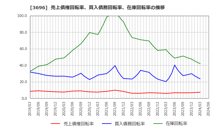 3696 (株)セレス: 売上債権回転率、買入債務回転率、在庫回転率の推移