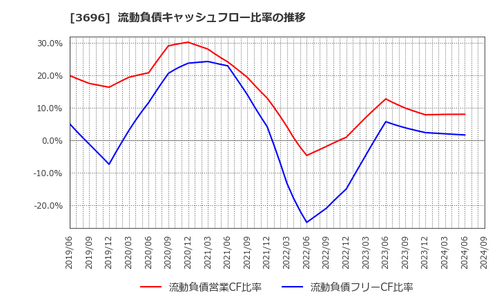 3696 (株)セレス: 流動負債キャッシュフロー比率の推移