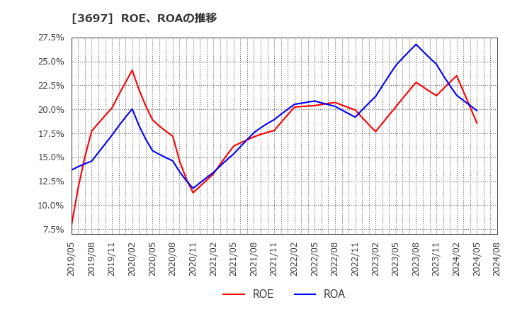 3697 (株)ＳＨＩＦＴ: ROE、ROAの推移