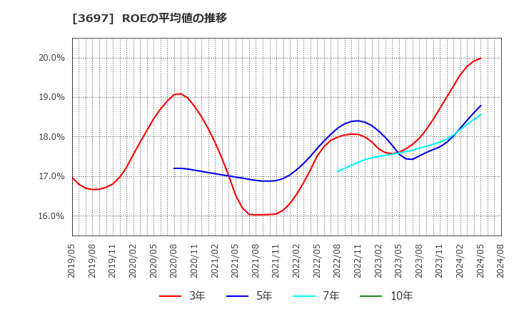 3697 (株)ＳＨＩＦＴ: ROEの平均値の推移