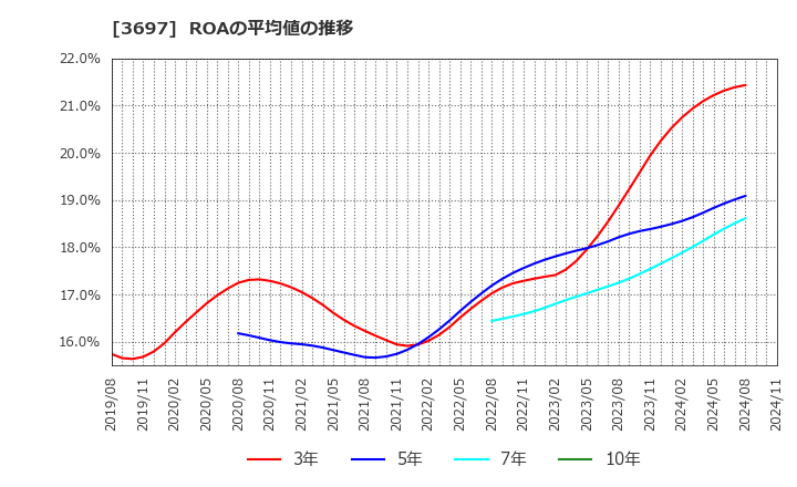 3697 (株)ＳＨＩＦＴ: ROAの平均値の推移