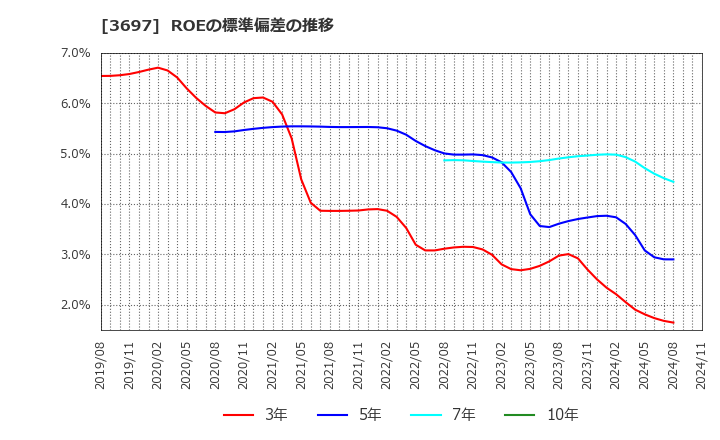 3697 (株)ＳＨＩＦＴ: ROEの標準偏差の推移