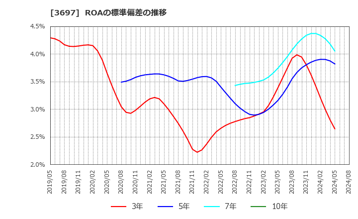 3697 (株)ＳＨＩＦＴ: ROAの標準偏差の推移