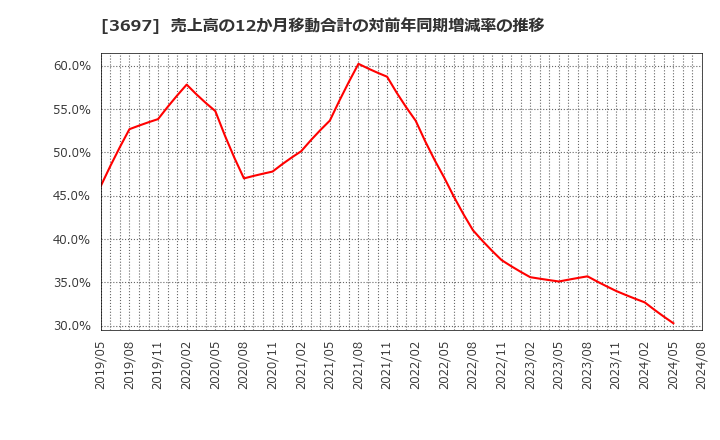 3697 (株)ＳＨＩＦＴ: 売上高の12か月移動合計の対前年同期増減率の推移