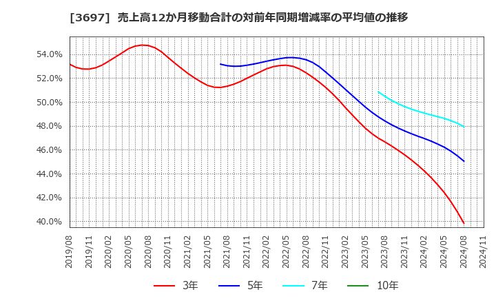 3697 (株)ＳＨＩＦＴ: 売上高12か月移動合計の対前年同期増減率の平均値の推移