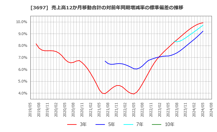 3697 (株)ＳＨＩＦＴ: 売上高12か月移動合計の対前年同期増減率の標準偏差の推移