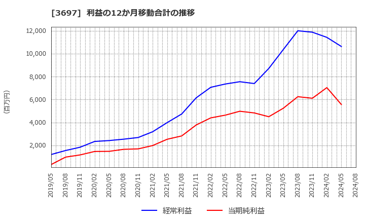 3697 (株)ＳＨＩＦＴ: 利益の12か月移動合計の推移