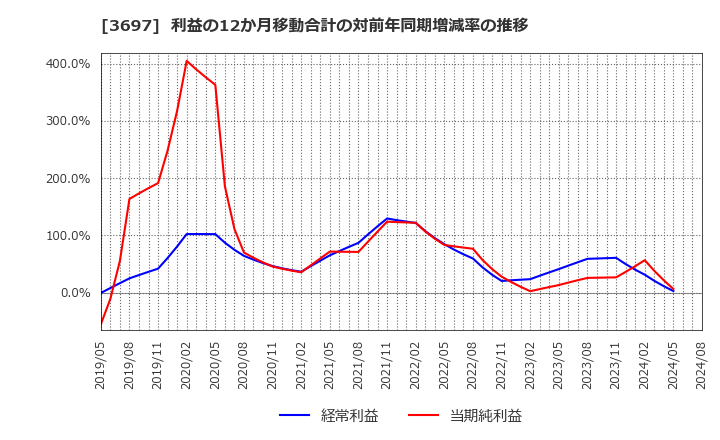 3697 (株)ＳＨＩＦＴ: 利益の12か月移動合計の対前年同期増減率の推移