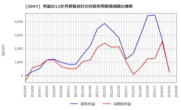 3697 (株)ＳＨＩＦＴ: 利益の12か月移動合計の対前年同期増減額の推移