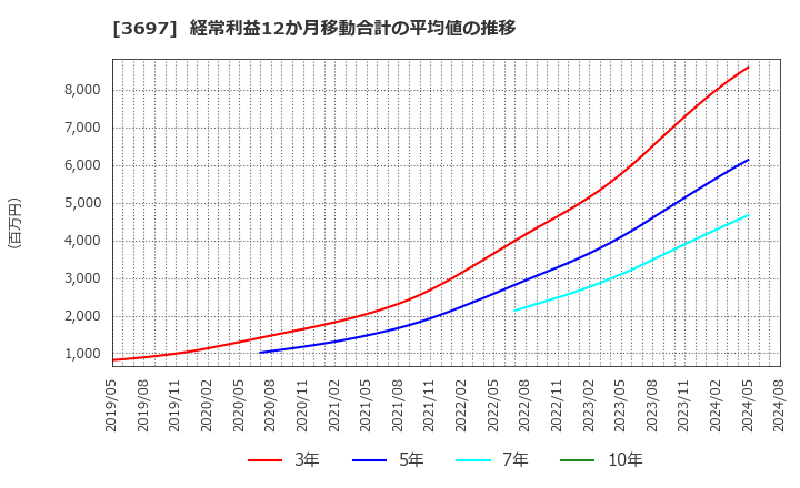 3697 (株)ＳＨＩＦＴ: 経常利益12か月移動合計の平均値の推移