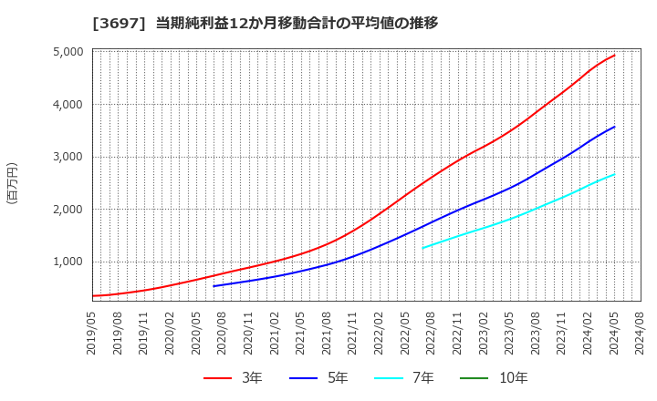 3697 (株)ＳＨＩＦＴ: 当期純利益12か月移動合計の平均値の推移