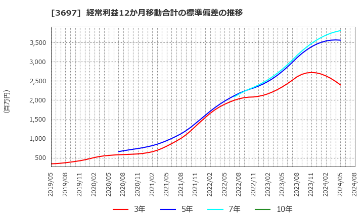 3697 (株)ＳＨＩＦＴ: 経常利益12か月移動合計の標準偏差の推移