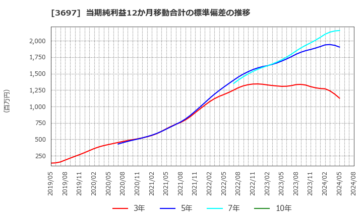 3697 (株)ＳＨＩＦＴ: 当期純利益12か月移動合計の標準偏差の推移