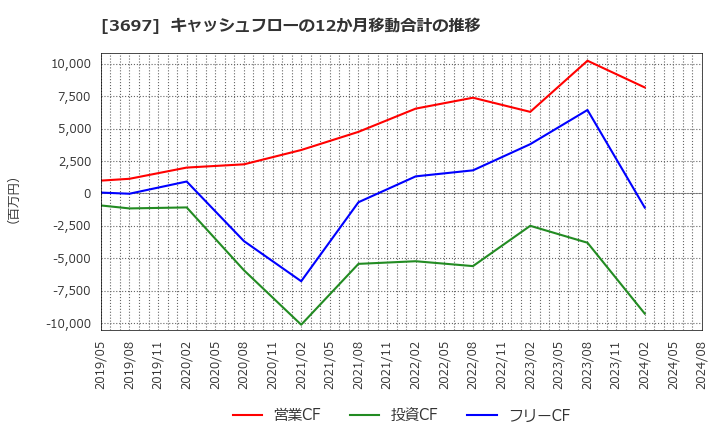 3697 (株)ＳＨＩＦＴ: キャッシュフローの12か月移動合計の推移